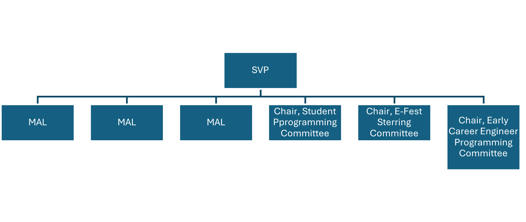 SECD Org Chart